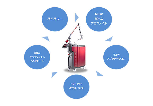 Jeisys Medical Japanのトライビーム PREMIUMの施術の流れ